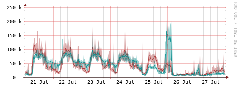 [Interfaces]: Packet rates