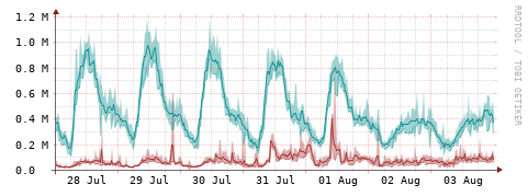 [Interfaces]: Packet rates