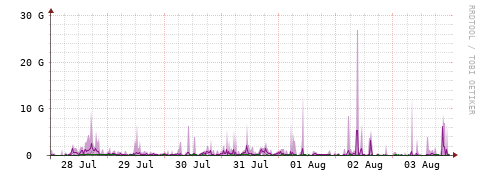 [Interfaces]: Bit rates