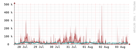 [Interfaces]: Packet rates