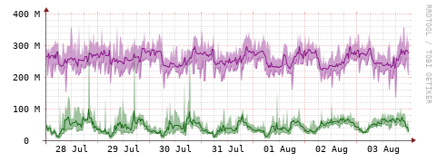 [Interfaces]: Bit rates