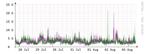 [Interfaces]: Bit rates