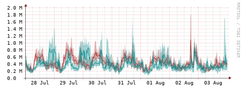 [Interfaces]: Packet rates