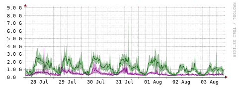 [Interfaces]: Bit rates