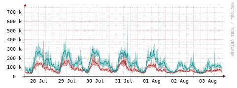 [Interfaces]: Packet rates