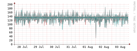 [Interfaces]: Packet rates