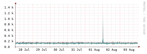 [Interfaces]: Packet rates