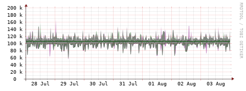 [Interfaces]: Bit rates