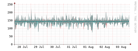 [Interfaces]: Packet rates
