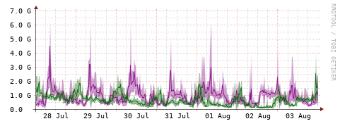[Interfaces]: Bit rates
