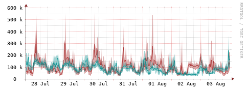 [Interfaces]: Packet rates