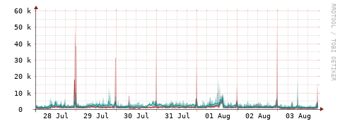 [Interfaces]: Packet rates