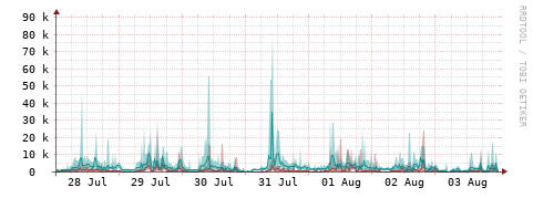 [Interfaces]: Packet rates