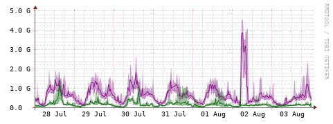 [Interfaces]: Bit rates
