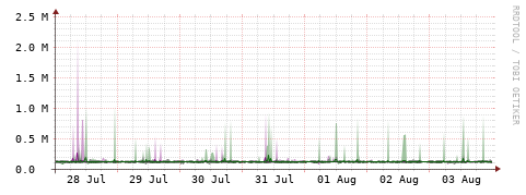[Interfaces]: Bit rates