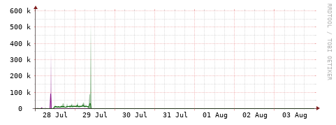[Interfaces]: Bit rates