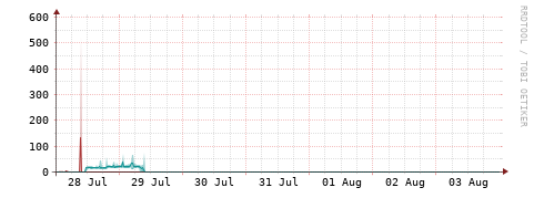 [Interfaces]: Packet rates