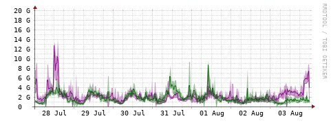 [Interfaces]: Bit rates