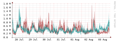 [Interfaces]: Packet rates
