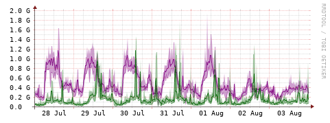 [Interfaces]: Bit rates