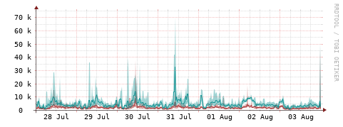 [Interfaces]: Packet rates