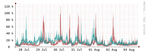 [Interfaces]: Packet rates