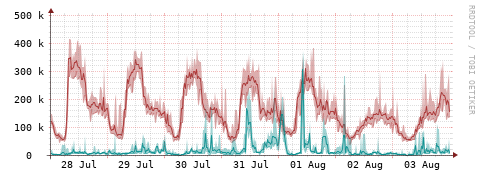 [Interfaces]: Packet rates