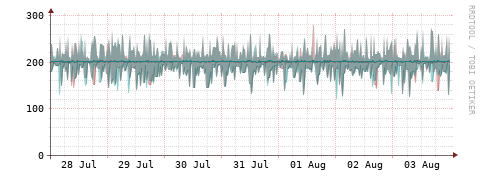 [Interfaces]: Packet rates