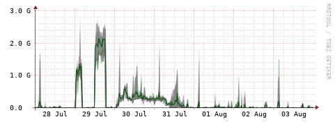 [Interfaces]: Bit rates