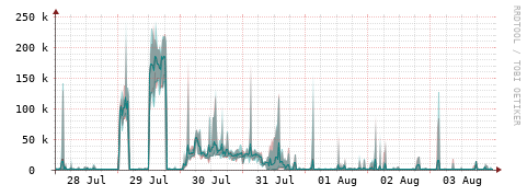 [Interfaces]: Packet rates