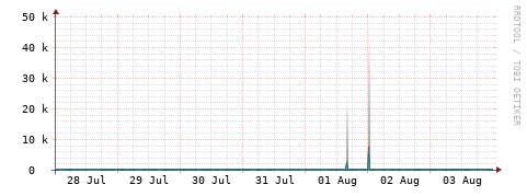 [Interfaces]: Packet rates