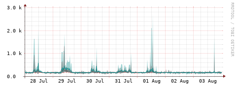 [Interfaces]: Packet rates