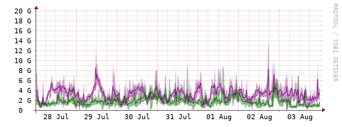 [Interfaces]: Bit rates