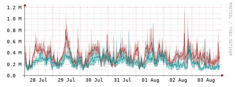 [Interfaces]: Packet rates