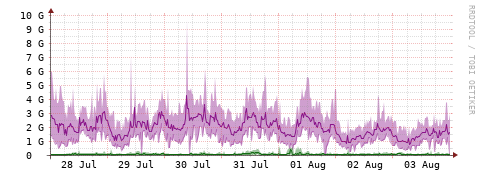 [Interfaces]: Bit rates