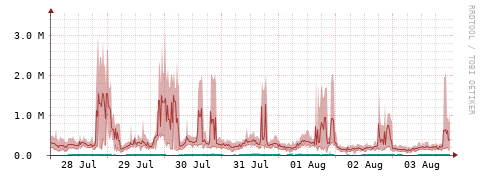[Interfaces]: Packet rates