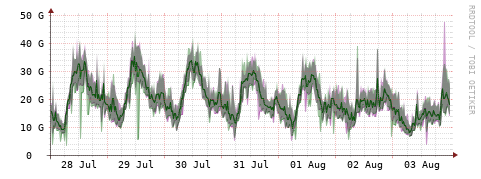 [Interfaces]: Bit rates