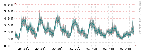 [Interfaces]: Packet rates