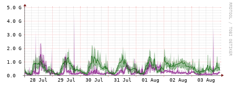 [Interfaces]: Bit rates