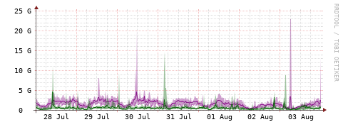 [Interfaces]: Bit rates