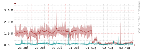 [Interfaces]: Packet rates