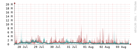 [Interfaces]: Packet rates