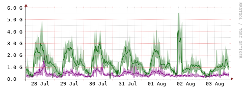 [Interfaces]: Bit rates