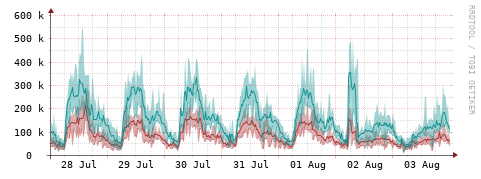 [Interfaces]: Packet rates