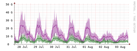 [Interfaces]: Bit rates