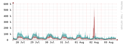 [Interfaces]: Packet rates