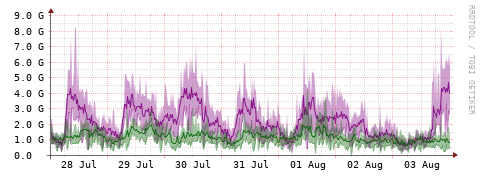 [Interfaces]: Bit rates