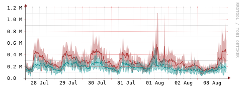 [Interfaces]: Packet rates