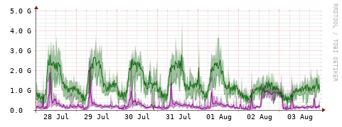 [Interfaces]: Bit rates