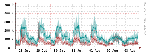 [Interfaces]: Packet rates